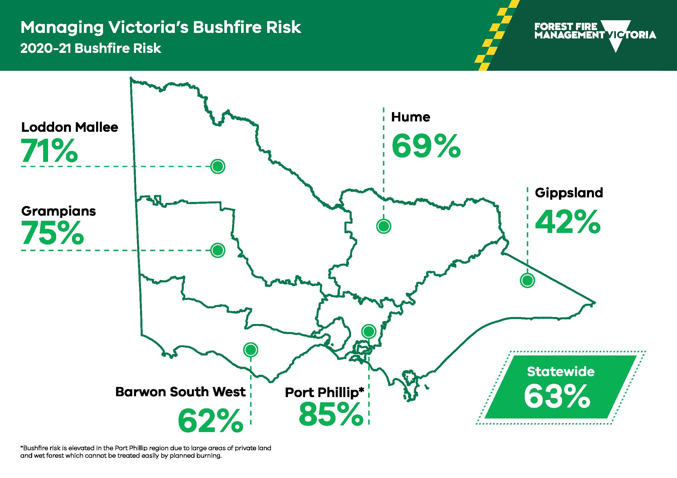 Bushfire risk across the state of Victoria in 2020-21. Statewide risk was 63%, Loddon Mallee region was 71%, Hume region was 69%, Gippsland region was 42%, Port Phillip region was 85% (Bushfire risk is elevated in Port Phillip region due to large areas of private land and wet forests which cannot be treated easily by planned burning), Barwon South West region 62%, Grampians region 75%. 